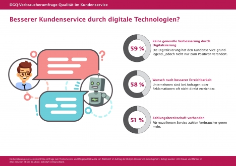 Deutsche stehen Digitalisierung im Kundenservice skeptisch gegenüber -